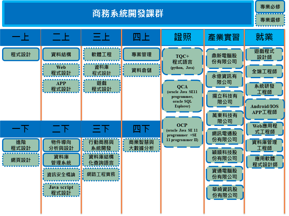 商務系統開發