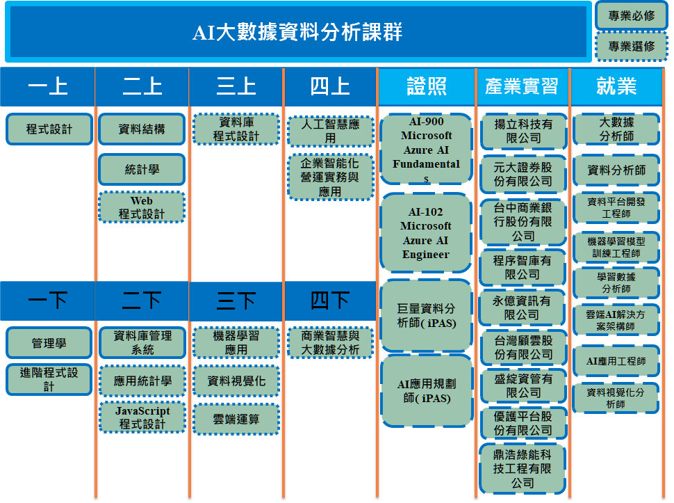 AI大數據分析課群