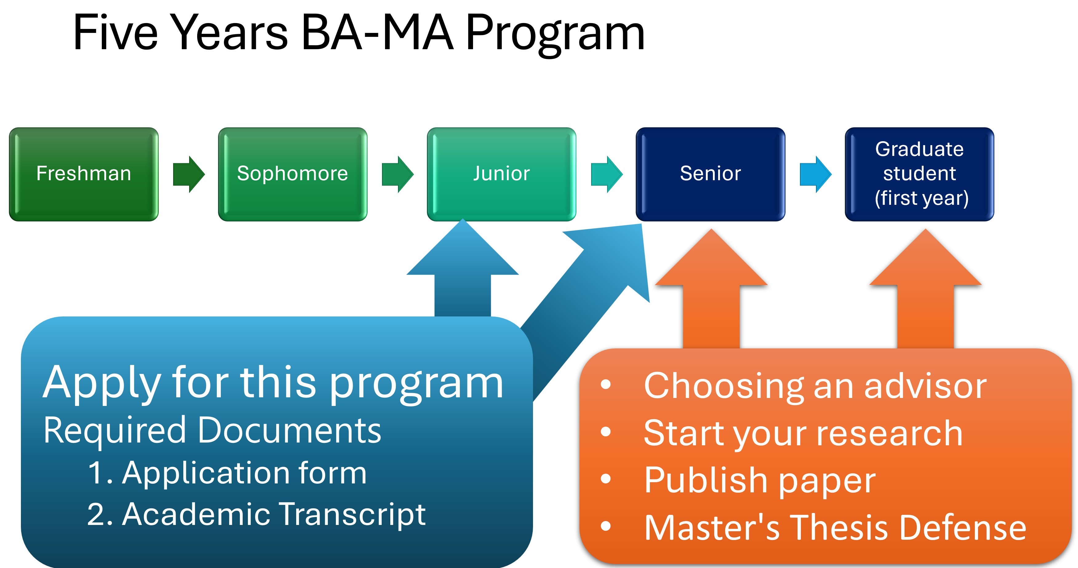 Five Years BA-MA Program